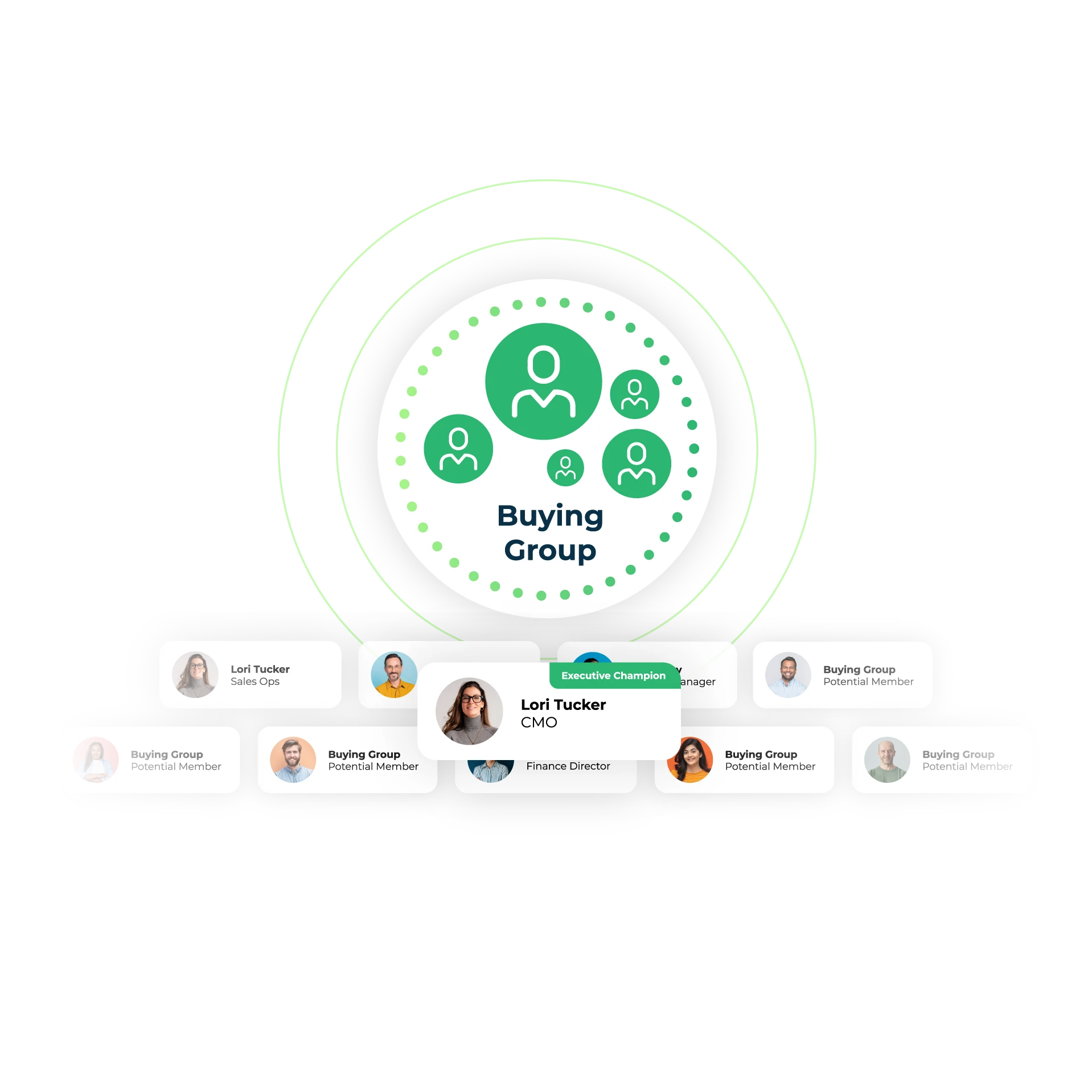 LeanData Orchestrator software forming a B2B Buying Group with many members
