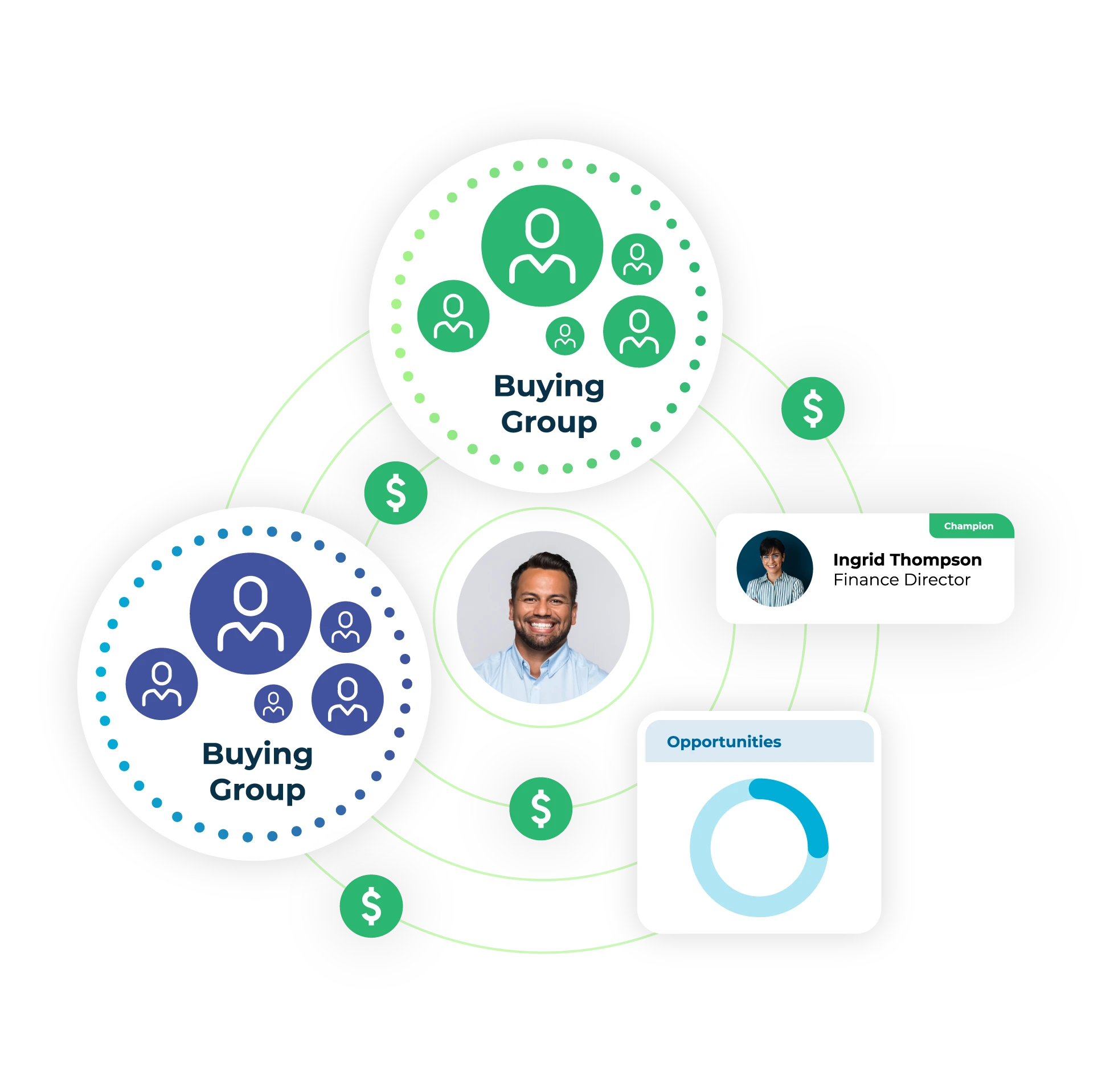 LeanData Buying Groups Edition software using the Opportunity object in Salesforce for a Buying Group motion
