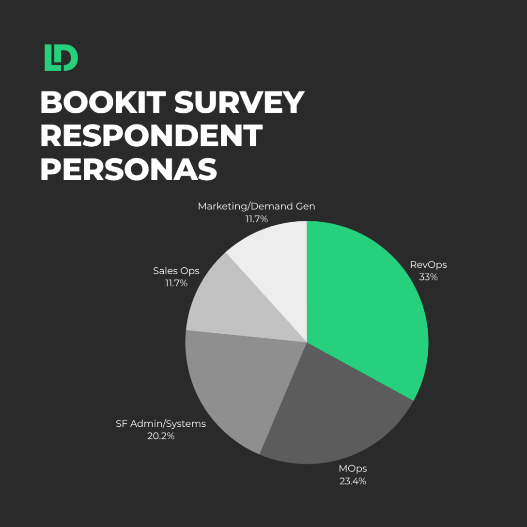 LeanData BookIt Survey respondents presented in a pie chart