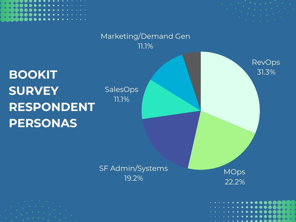 pie graph of LeanData BookIt survey respondents