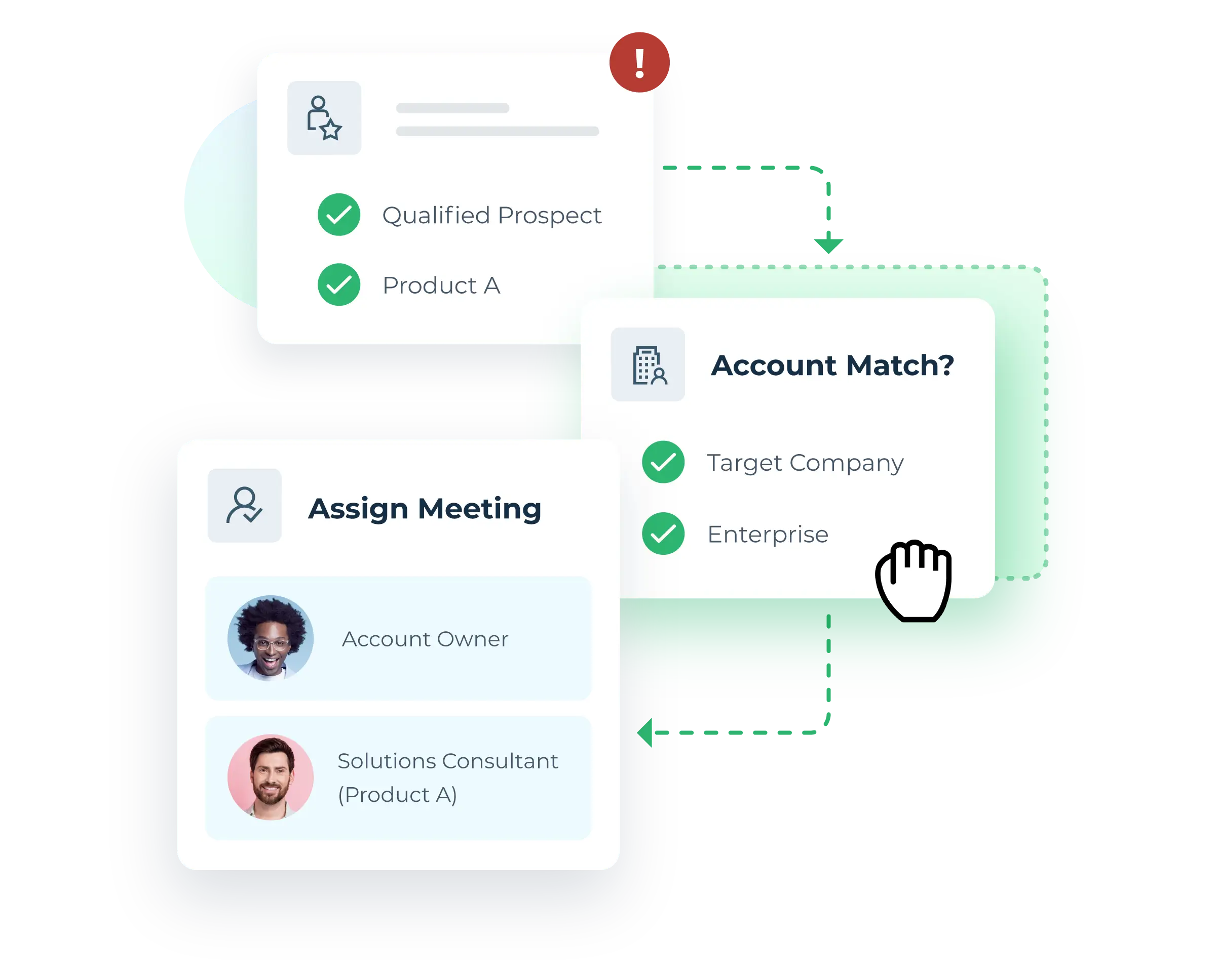 Decorative image of a prospect being match to an account, then being assigned a meeting with the correct team members.