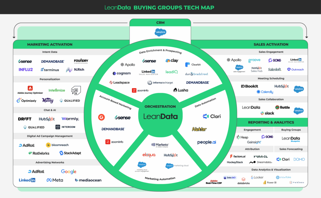 B2B Buying Groups Tech Stack Map