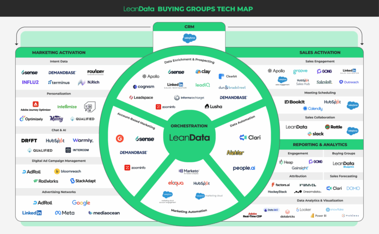 B2B Buying Groups Motion Tech Map