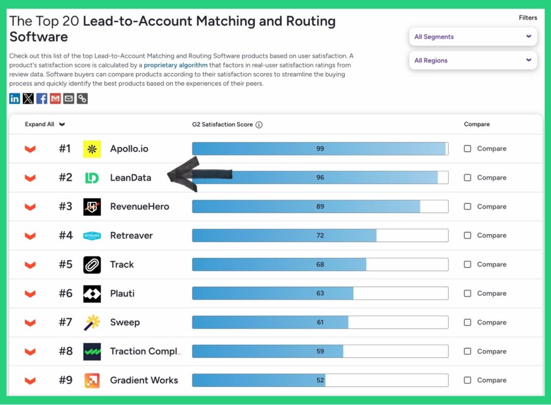 chart of the top 20 lead to account matching and routing software in G2