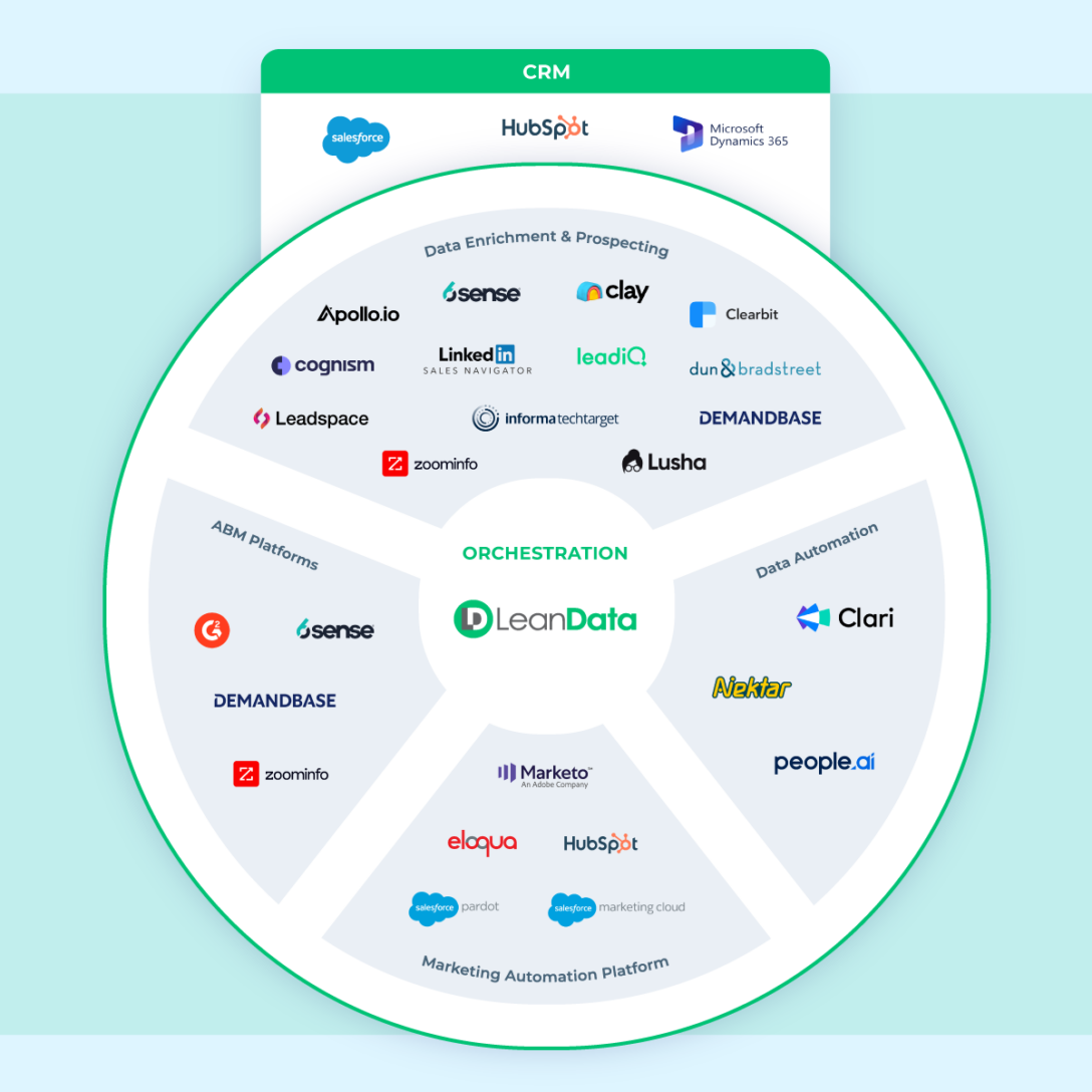 A circle full of SaaS logos involved in a B2B Buying Groups motion with LeanData at the center orchestrating the plays.