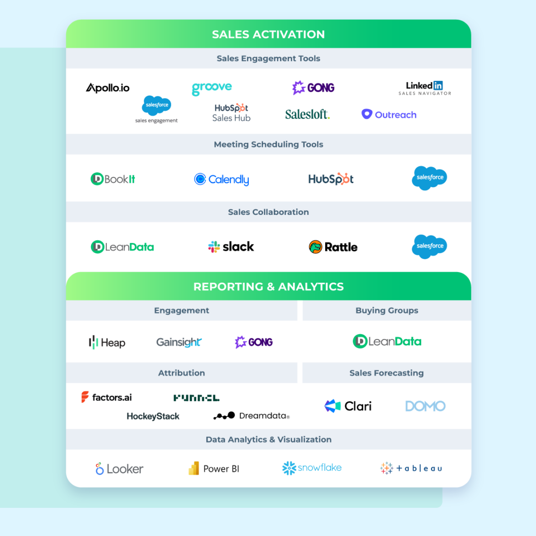 Logos of B2B tech companies involved in the sales activation and analytics of a B2B Buying Groups motion