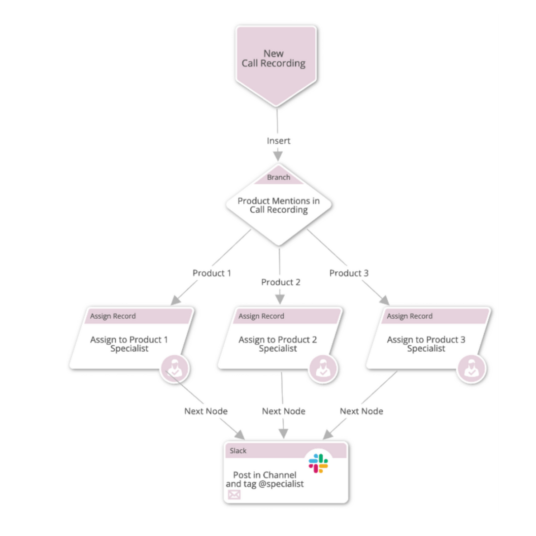 geometric shapes from LeanData's FlowBuilder routing graph to show how to automate AI call recording summaries
