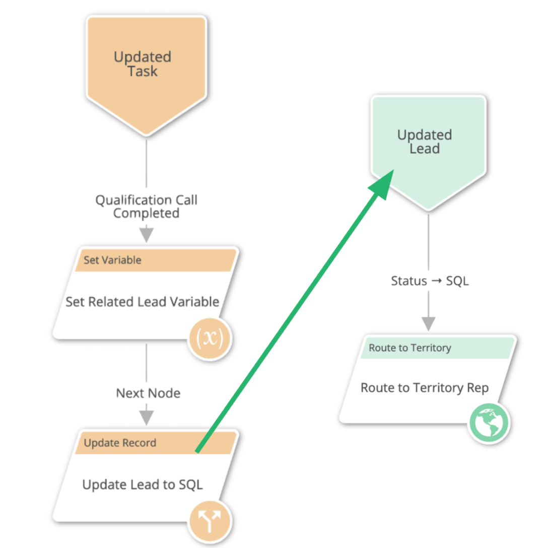 geometric shapes from LeanData's FlowBuilder that show cross-object updates and automations for Salesforce data management