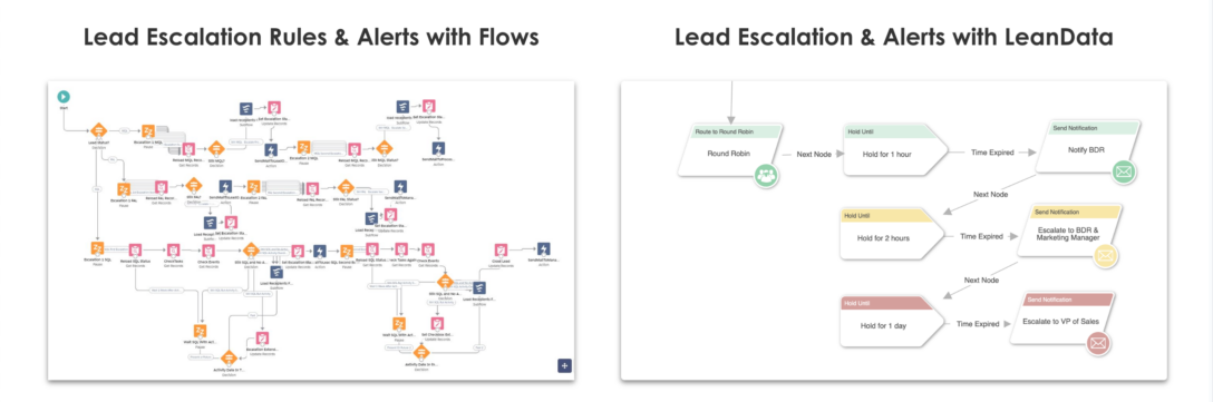 Lead escalation flow in Salesforce Flows versus LeanData Flowbuilder