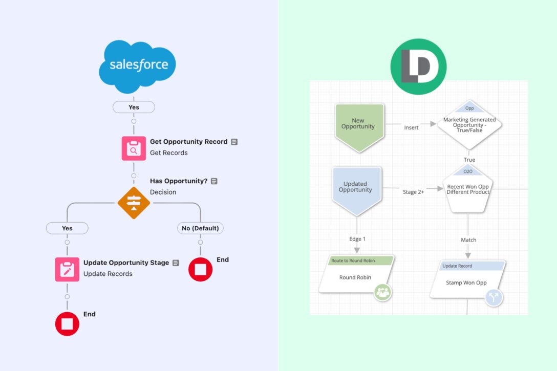 A workflow in Salesforce Flows next to a workflow in LeanData FlowBuilder