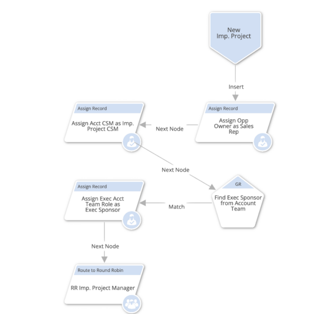 geometric shapes from LeanData's routing FlowBuilder that show an onboarding use case