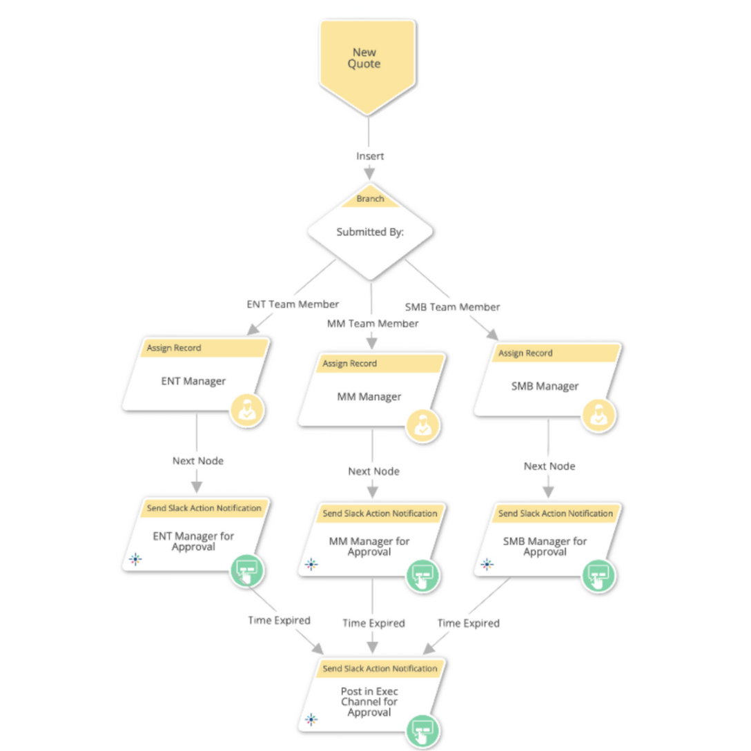 geometric shapes from LeanData's FlowBuilder routing graph to show how to automate sales quote approvals