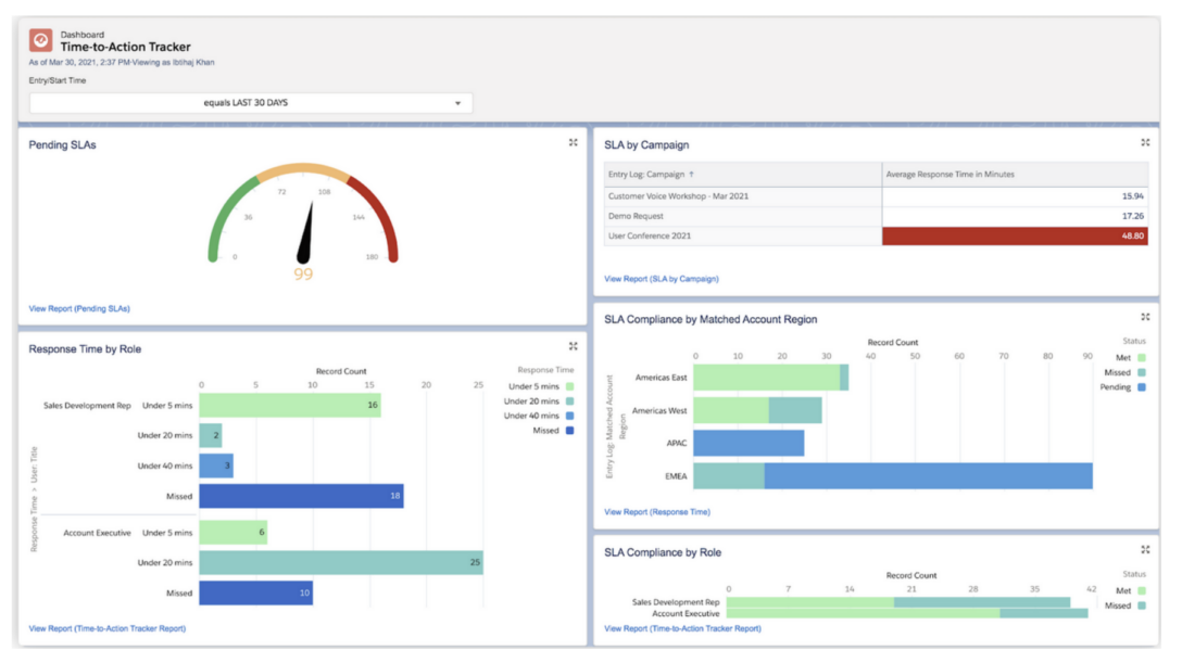 Salesforce dashboard demonstrating analytics available in LeanData