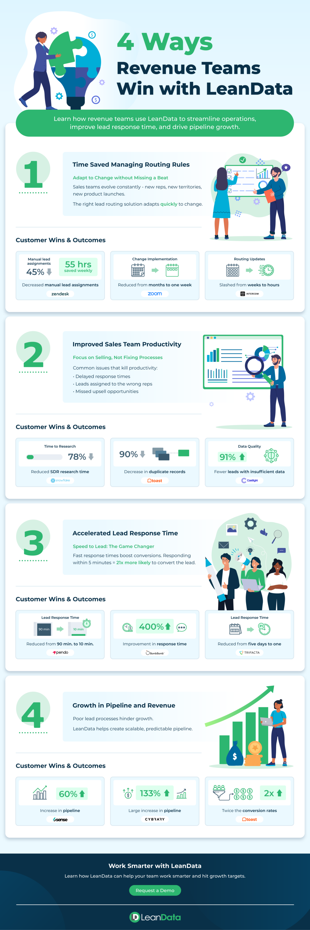 infographic with animation office workers and statistics demonstrating the advantages of LeanData