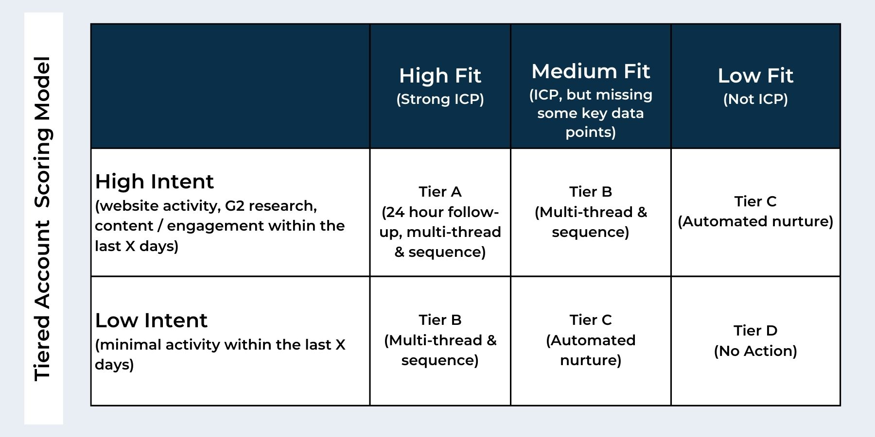 How to Automate Account Scoring with Signals and Data - LeanData