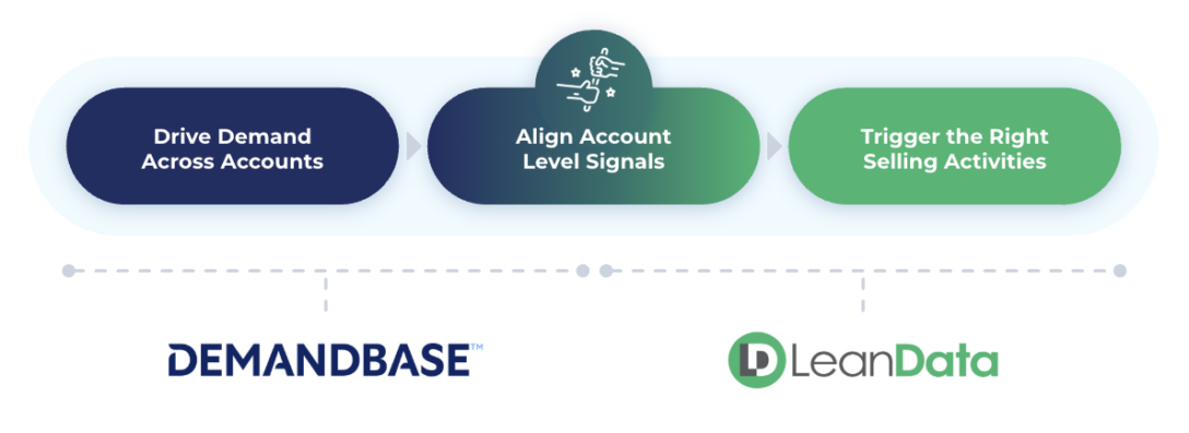 LeanData and Demandbase integration represented by blue and green oval graphic shapes