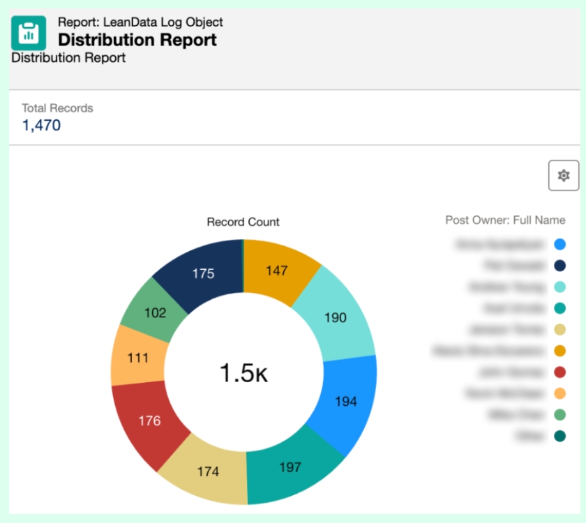 pie graph showing lead distribution using LeanData