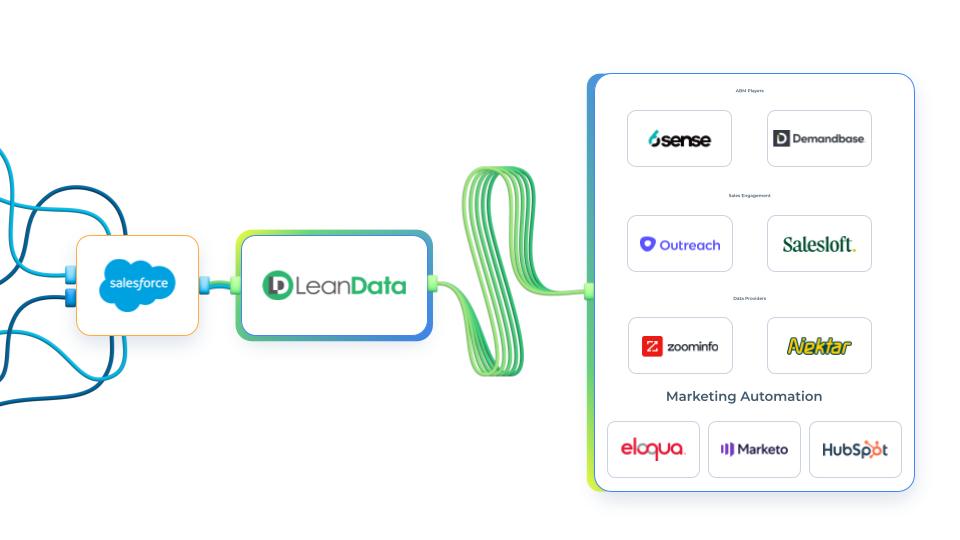 blue cords linking to LeanData with wires linking to other SaaS logos
