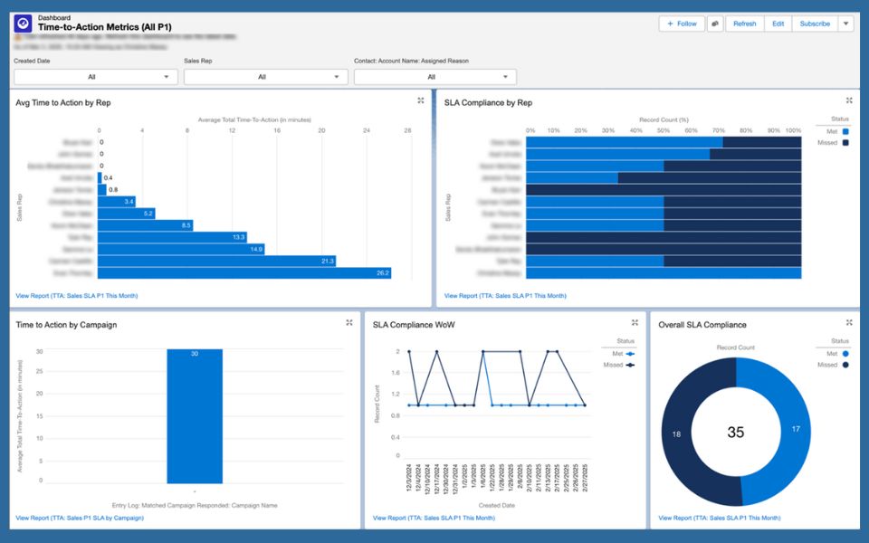 A Salesforce reporting dashboard showing LeanData Time to Action statistics