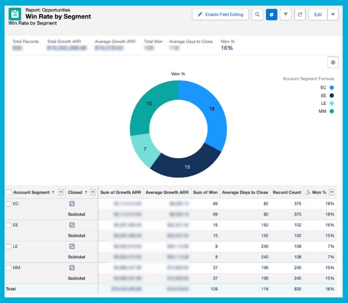 Salesforce pie chart showing sales deal win rates