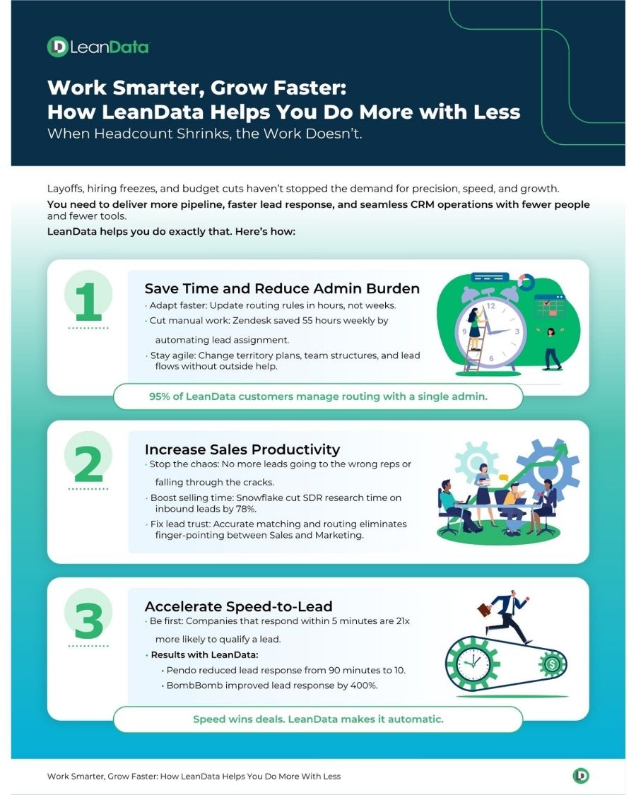 proof points how LeanData helps B2B companies do more with less