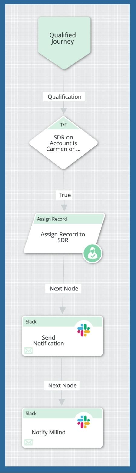 LeanData FlowBuilder for Buying Group Journeys