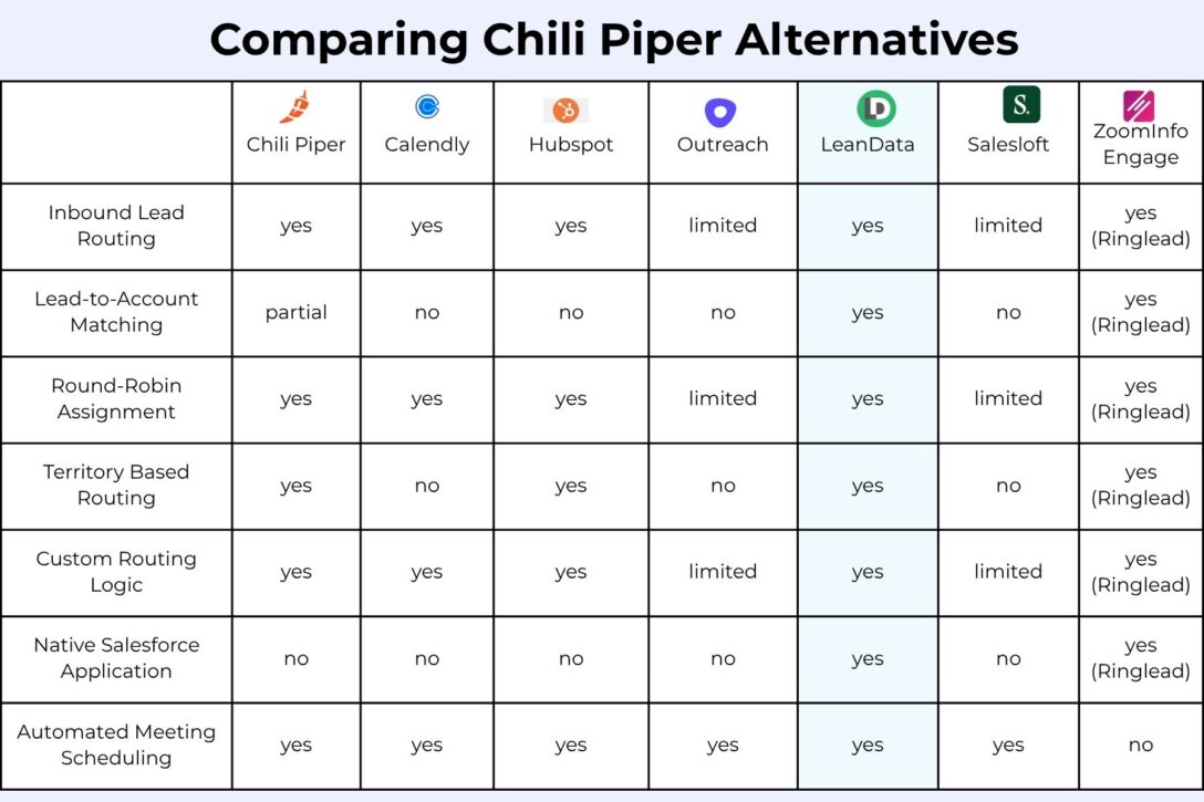 comparison chart of lead routing software including LeanData and Chili Piper