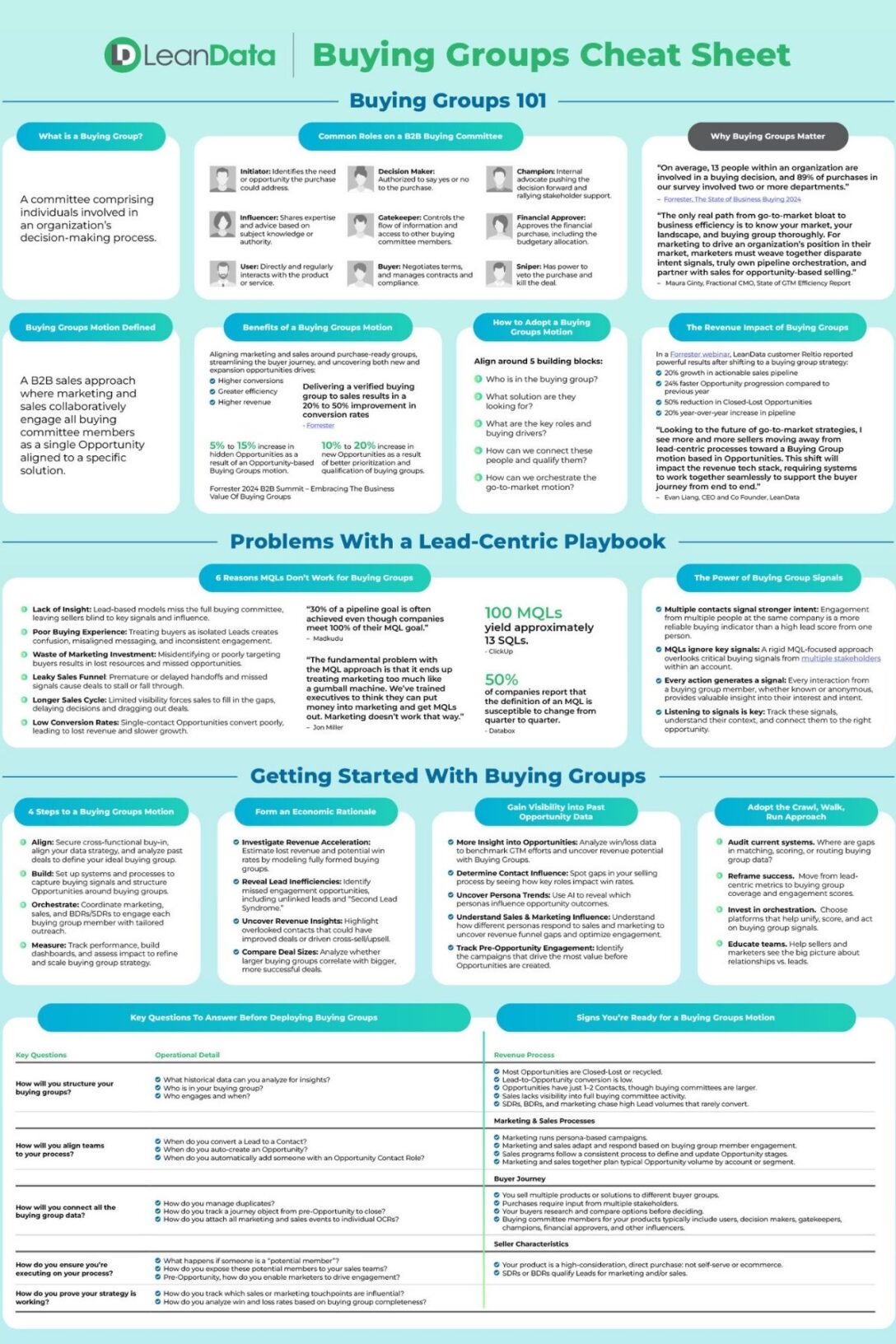 Infographic containing text blocks with information about a B2B Buying Groups motion.