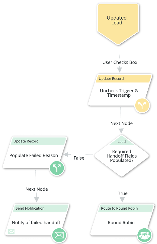geometric shapes from the LeanData FlowBuilder to represent user initiated automation