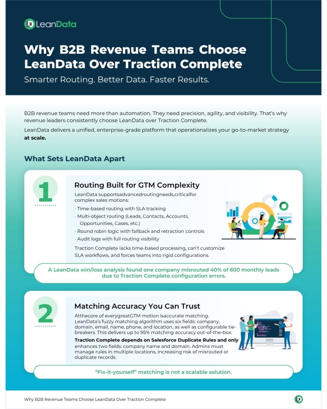 graphic elements and text that demonstrate why LeanData is better than Traction Complete