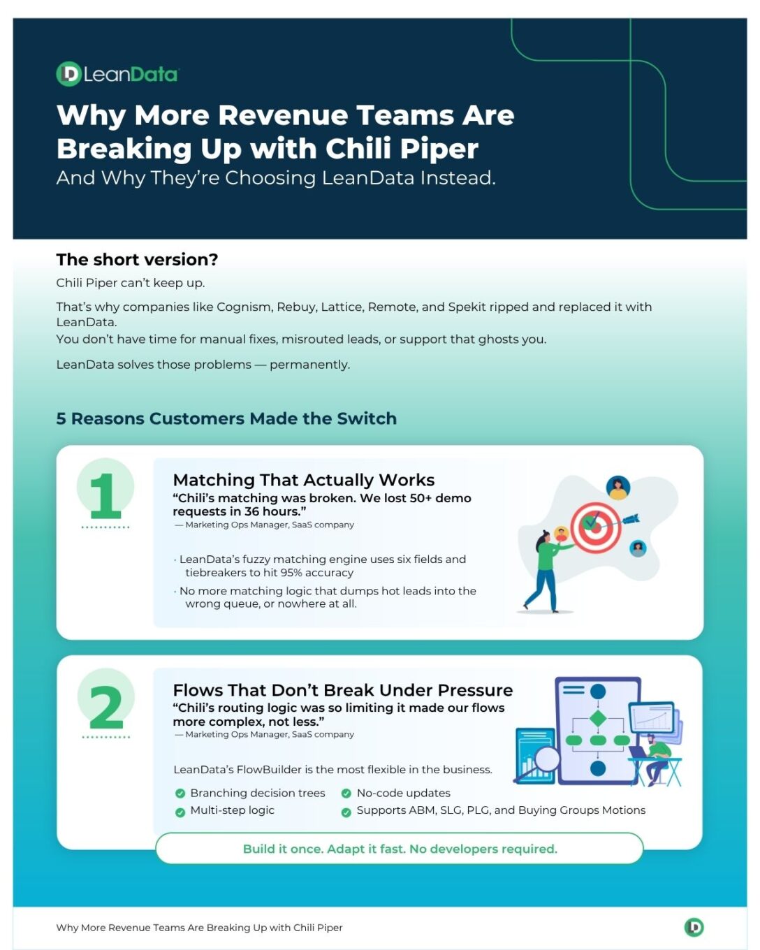 infographic explaining why companies stop using Chili Piper and switch to LeanData