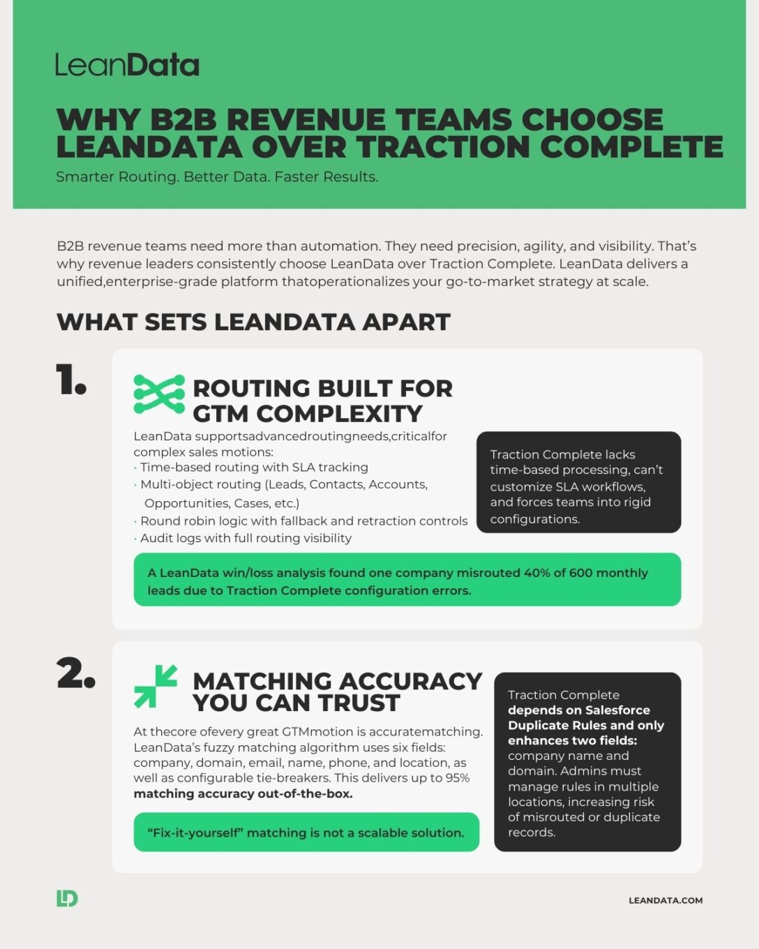 Why teams choose LeanData Over Traction complete brief