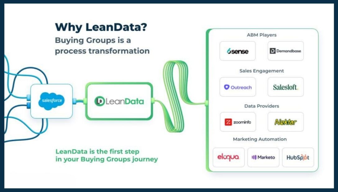 wire pathways connecting Salesforce with LeanData and other SaaS applications
