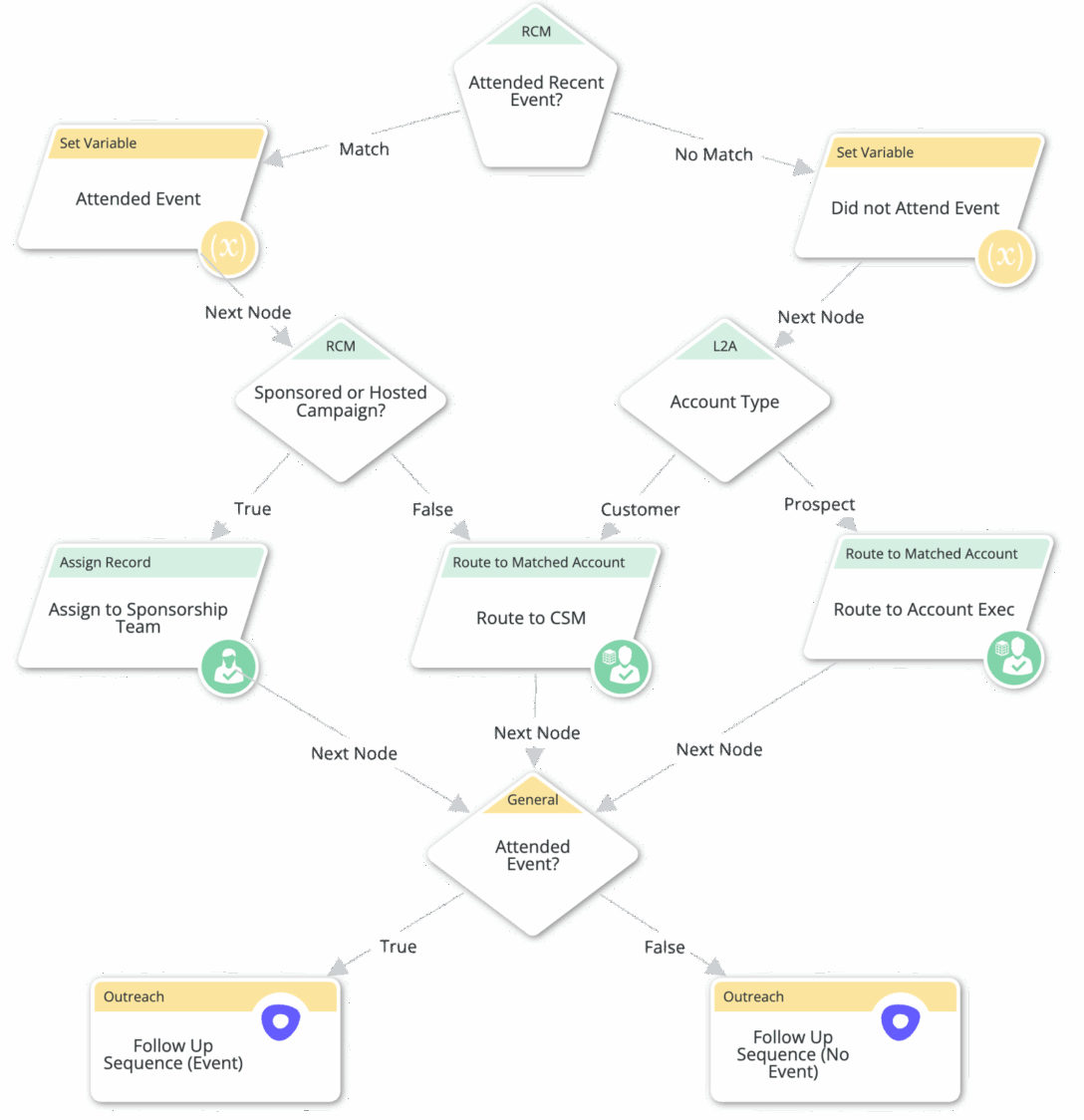 LeanData FlowBuilder Graph