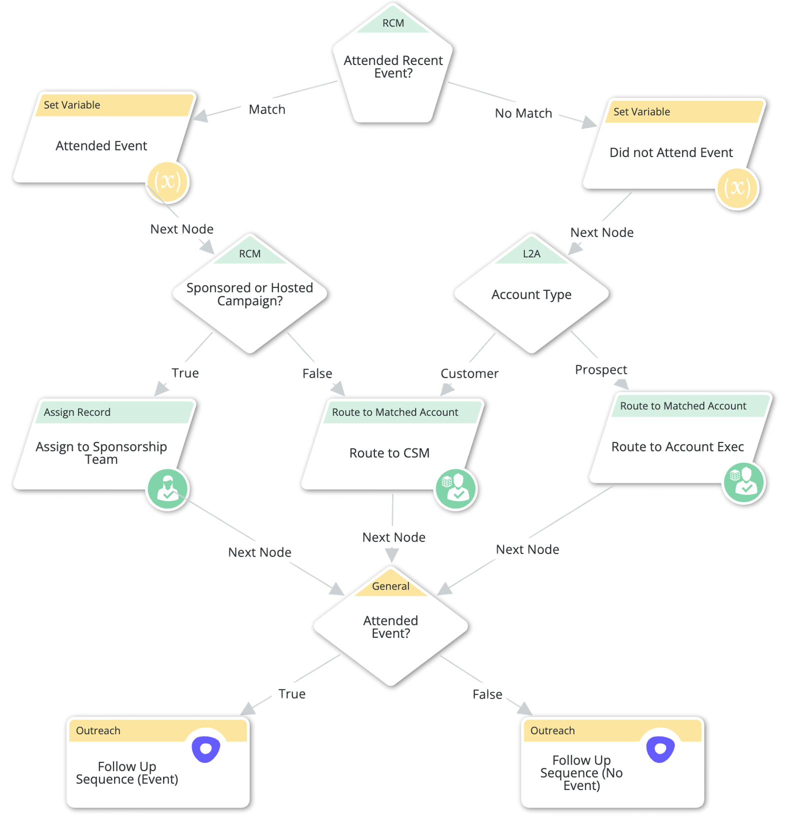 5 Ways LeanData Variables Streamline Your Routing - LeanData
