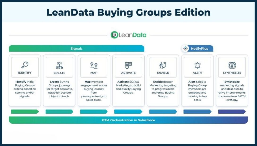 flowchart explaining LeanData Buying Groups Edition software product