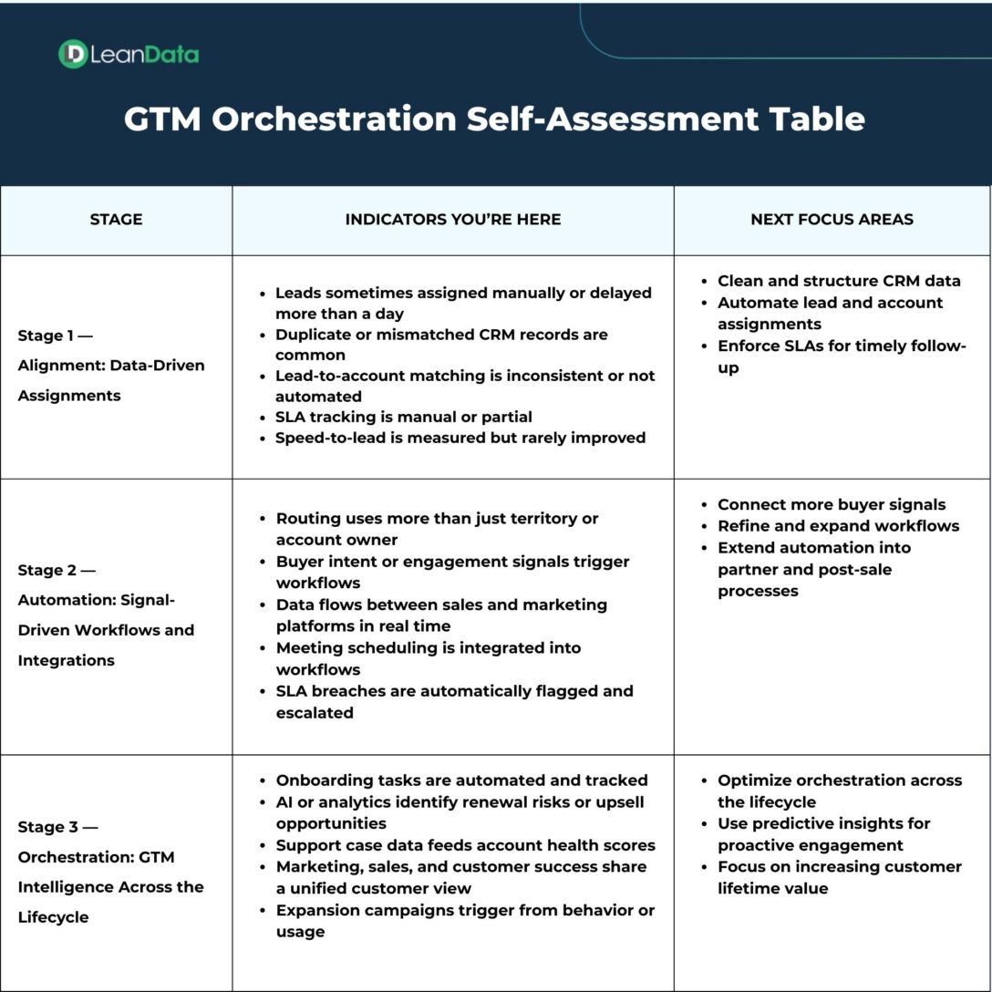 GTM orchestration self assessment table