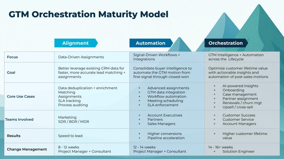 a four-column chart of the intelligent GTM Orchestration maturity model