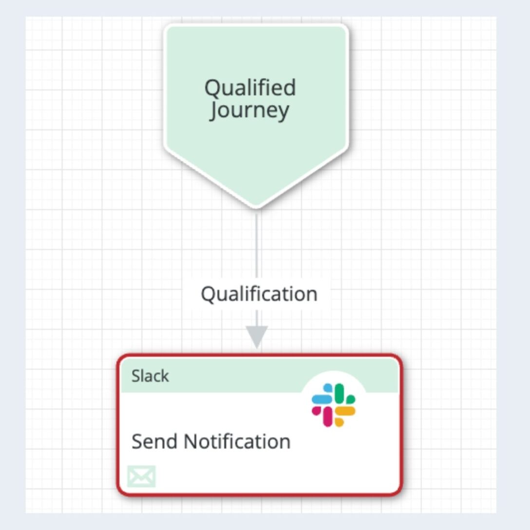 LeanData FlowBuilder routing a Qualified Buying Group Journey