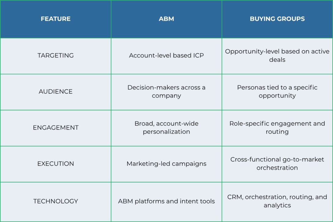 comparison table showing feature differences betweenABM and Buying Groups