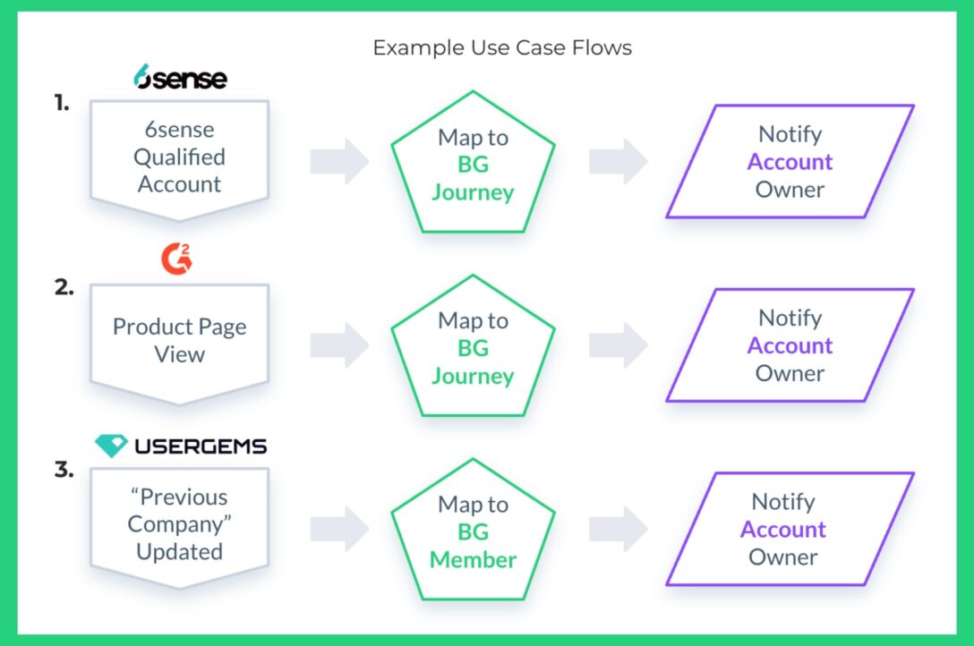 geometric shapes from the LeanData FlowBuilder graph to represent custom signals