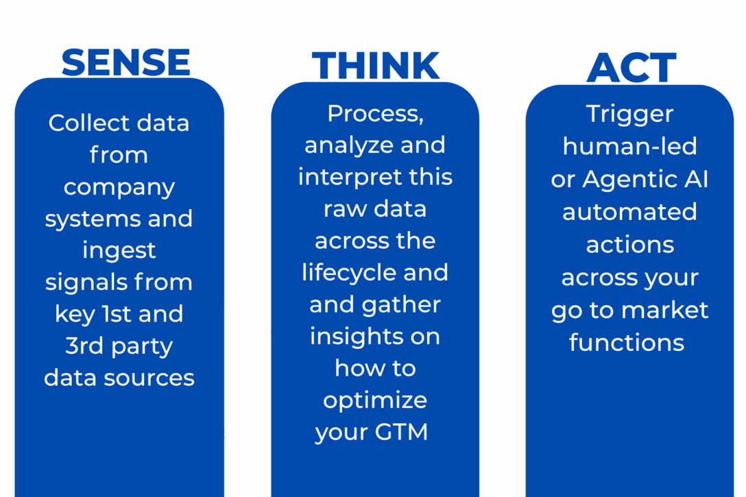 Diagram representing the central nervous system in a GTM motion that can sense, think, and act