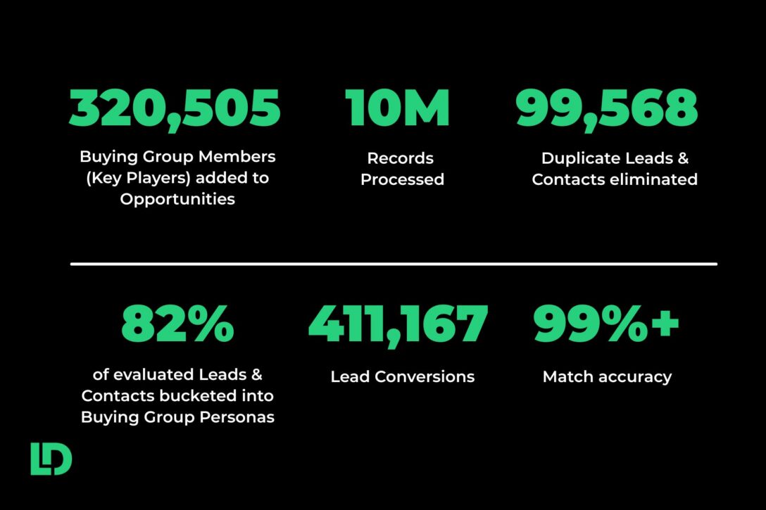Veeam's impact metrics Shared in LeanData Customer Spotlight Webinar