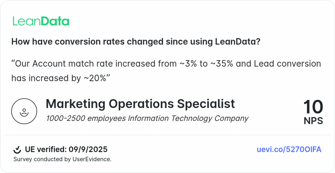 How have conversion rates changed since using LeanData?
“Our Account match rate increased from ~3% to ~35% and Lead conversion has increased by ~20%”