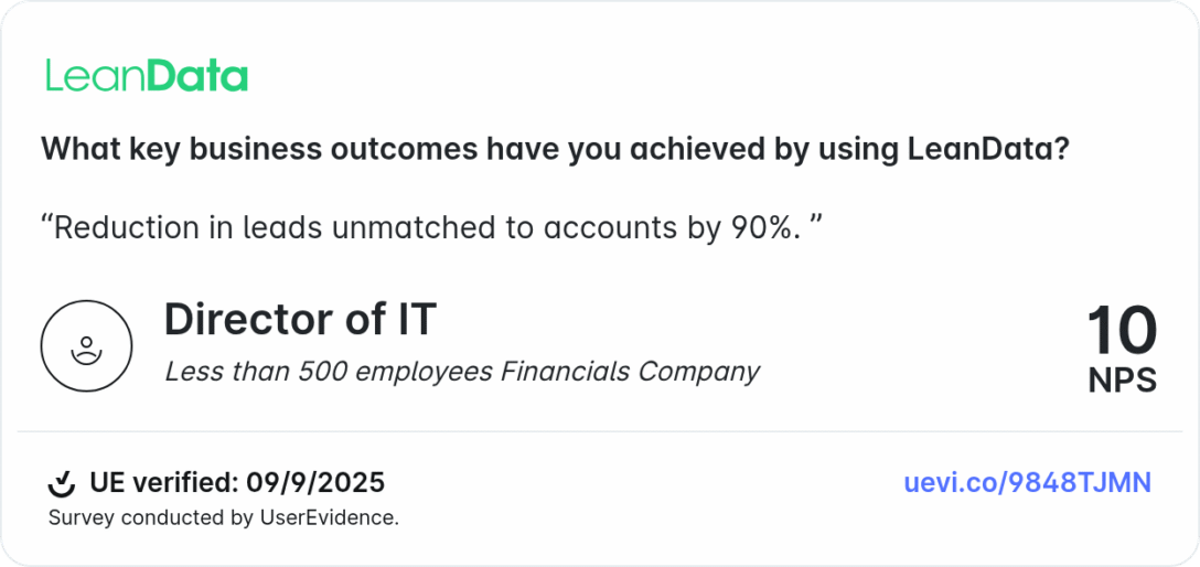 What key business outcomes have you achieved by using LeanData?
“Reduction in leads unmatched to accounts by 90%. ”
Director of IT
Less than 500 employees Financials Company