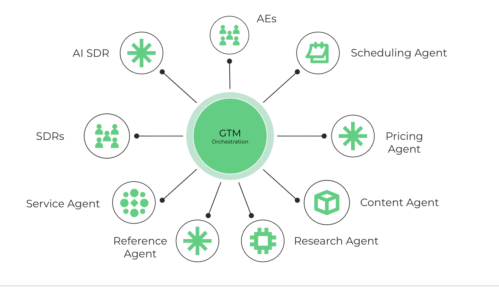 spider web chart to display use cases for AI GTM