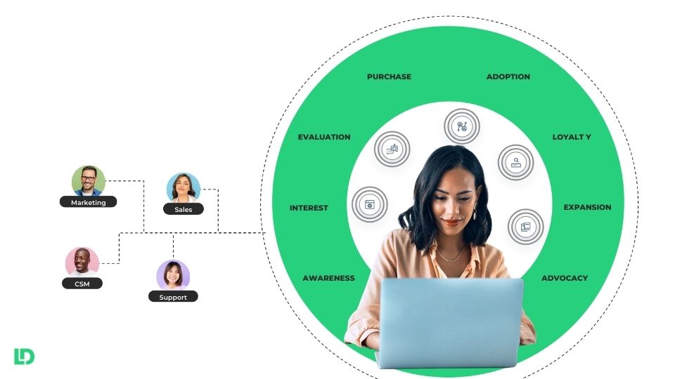 Intelligent GTM Orchestration