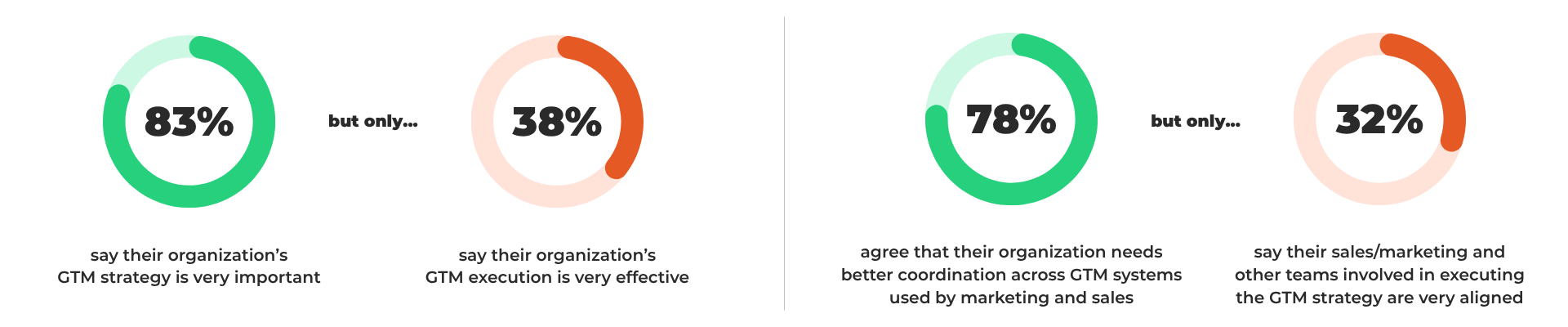 83% say their organization’s GTM strategy is very important but only 38% say their organization’s GTM execution is very effective For the circles to the right: 78% agree that their organization needs better coordination across GTM systems used by marketing and sales but only 32% say their sales/marketing and other teams involved in executing the GTM strategy are very aligned