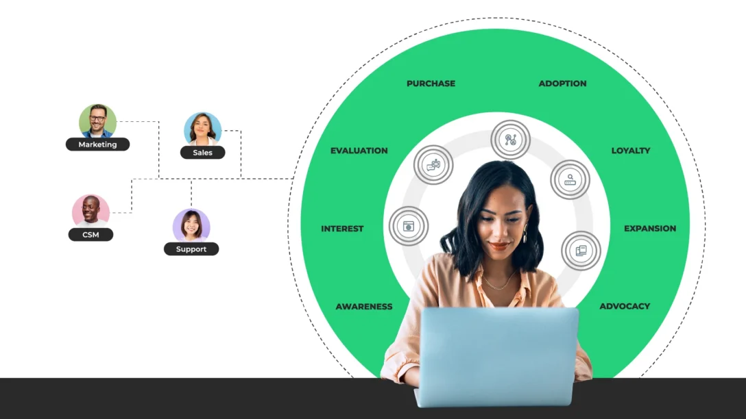 Intelligent GTM Orchestration