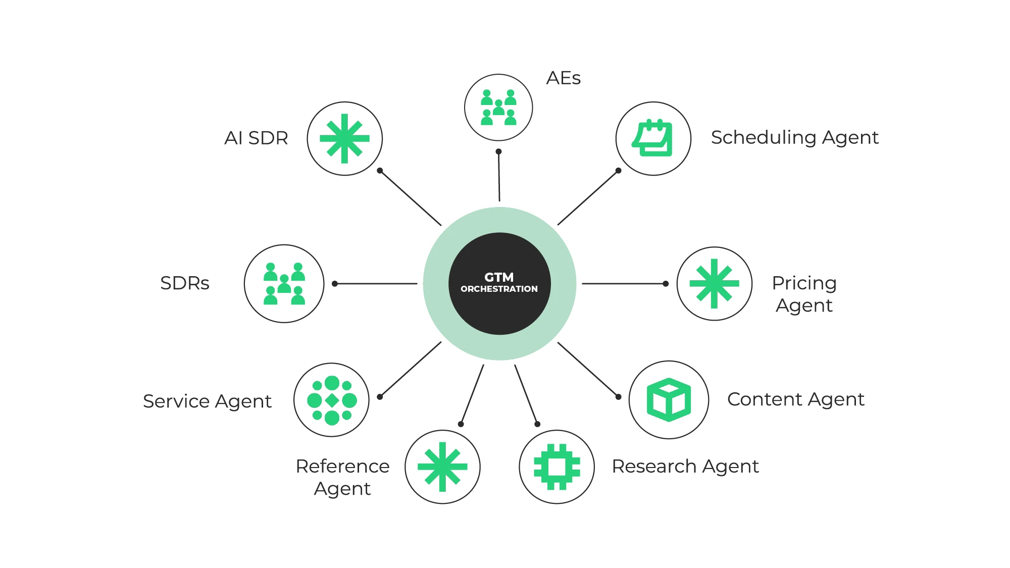 AIThatActs with Guardrails